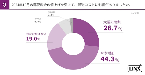 郵便料金の値上げを受けた郵送コストの変化