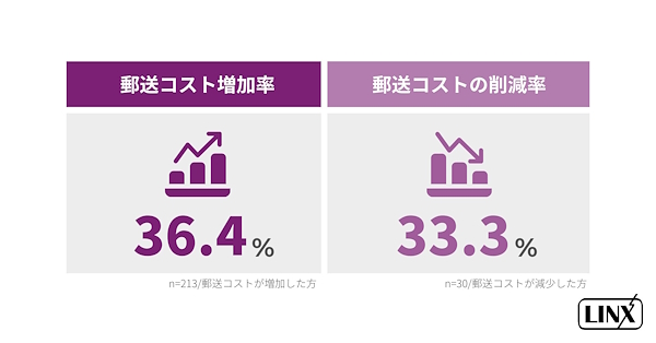 郵送コストの増加率（左）と、削減率（右）