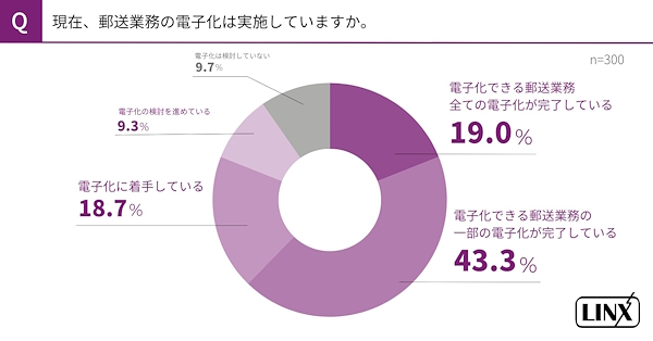 郵送業務の電子化の実施状況