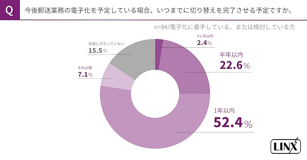 郵送業務の電子化切り替えをいつまでに完了させる予定か