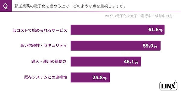 郵送業務の電子化を進める上で重視すること