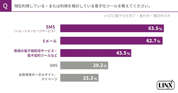 現在利用している／利用を検討している電子化ツール