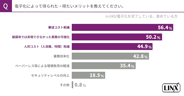 電子化によって得られた／得たいメリット