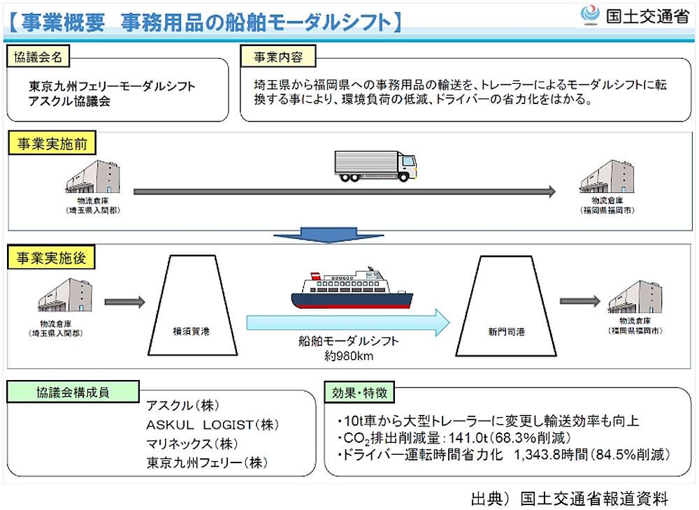 アスクルなど4社の協議会による船舶モーダルシフト実施前と実施後の効果・特徴