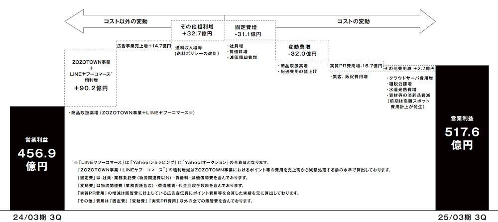 出荷件数は増加傾向で推移している。送料ポリシーの改定に伴い、送料収入も増加し、粗利率アップに貢献している（画像はZOZOの決算説明会資料から編集部がキャプチャ）