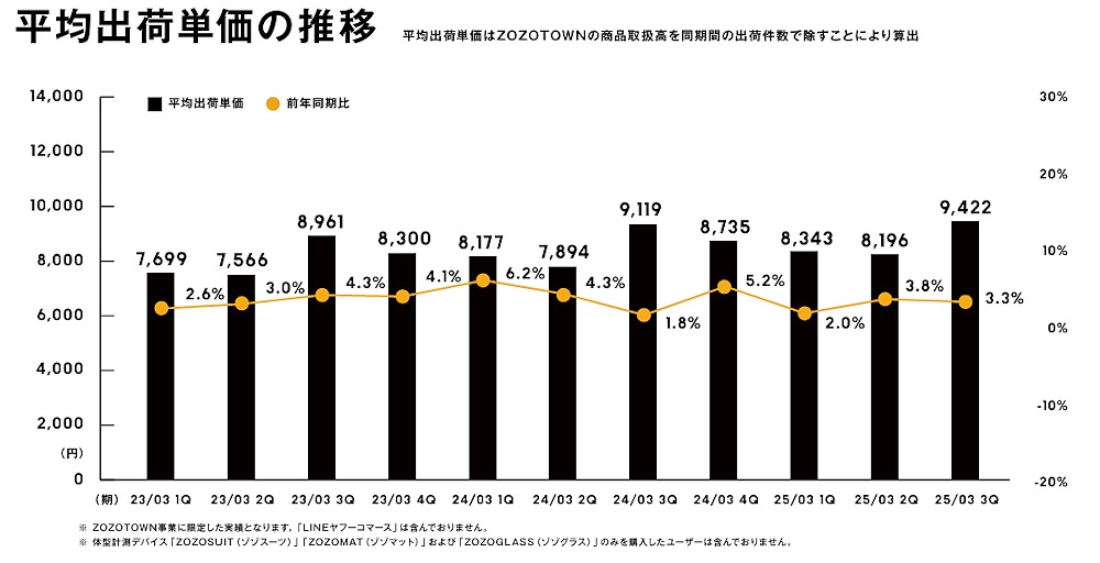 平均出荷単価の推移（画像はZOZOの決算説明会資料から編集部がキャプチャ）