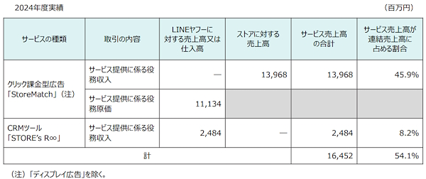 バリューコマースにおける「StoreMatch」「STORE's R∞」の2024年1-12月期の累計実績（画像はバリューコマースの発表資料から編集部がキャプチャ）