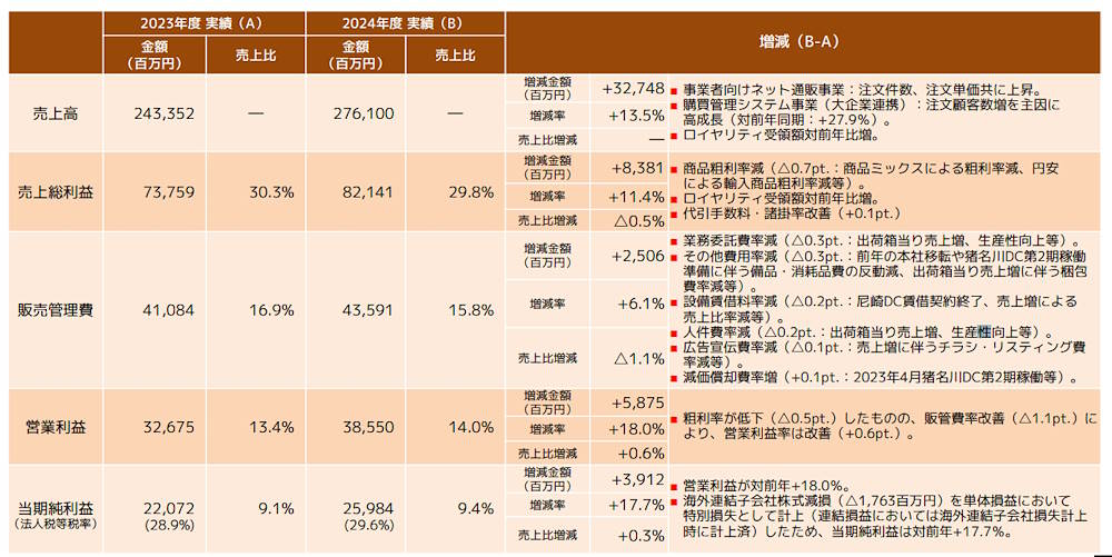 販管費率の圧縮により営業利益率が改善した（画像はMonotaROの決算概要資料から編集部がキャプチャ）