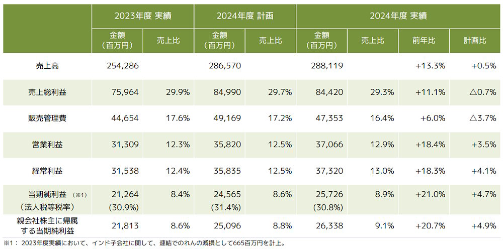 15年連続で過去最高益を更新したMonotaROの2024年12月期連結業績（画像はMonotaROの決算概要資料から編集部がキャプチャ）