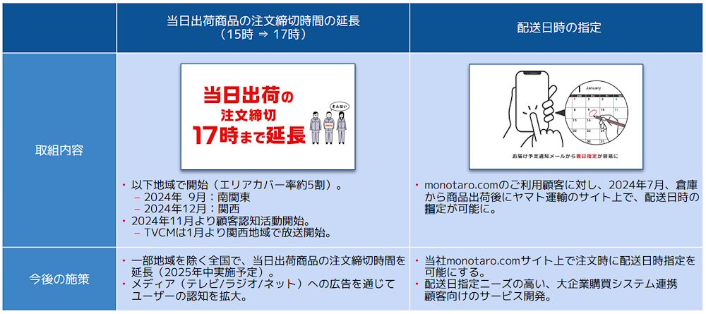 MonotaROが取り組む顧客フルフィルメント向上施策（画像はMonotaROの決算概要資料から編集部がキャプチャ）