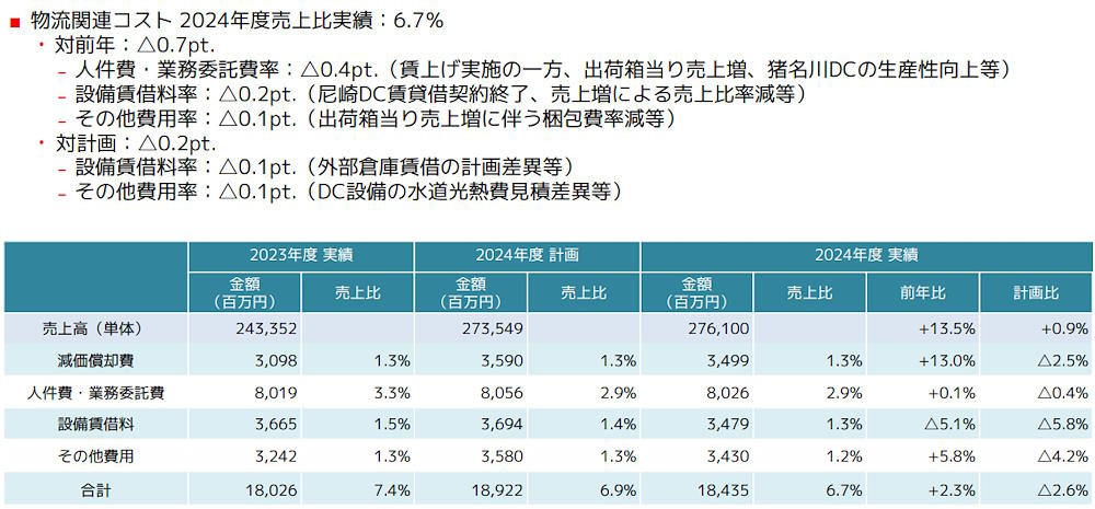 2024年12月期の物流関連コスト（画像はMonotaROの決算概要資料から編集部がキャプチャ）