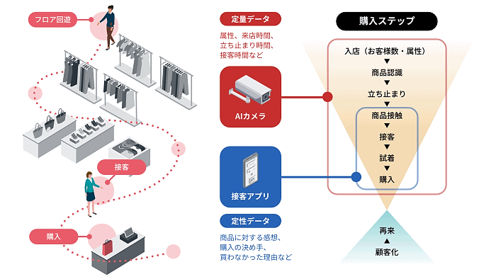 実店舗でもECのWeb解析のような顧客インサイト把握をめざすJ. フロント リテイリンググループの来店客分析の取り組みとは？