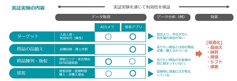 実店舗でもECのWeb解析のような顧客インサイト把握をめざすJ. フロント リテイリンググループの来店客分析の取り組みとは？