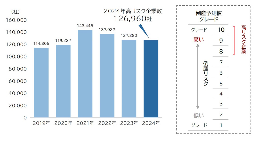 2024年12月時点の倒産高リスク企業の数