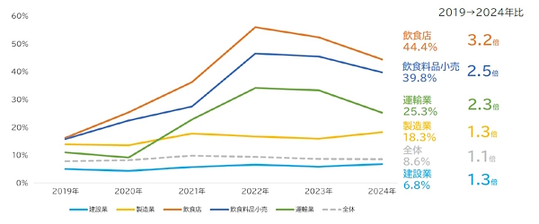 高リスク企業数の推移（業種別）