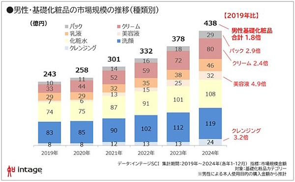 基礎化粧品市場規模の推移と種類別の内訳