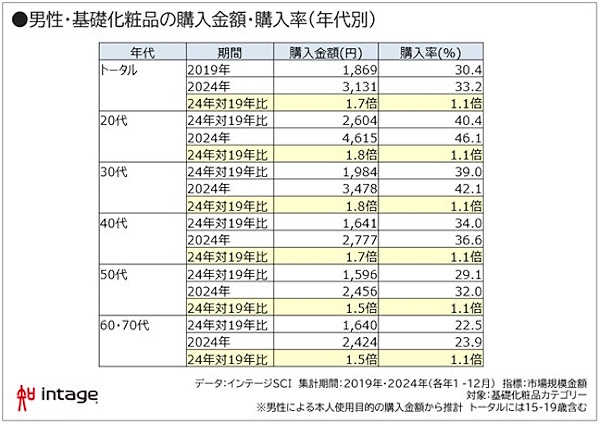 基礎化粧品の年代別購入金額・購入率