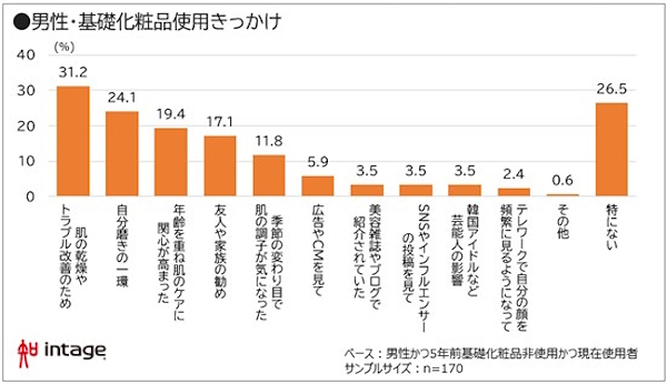 基礎化粧品の使用のきっかけ