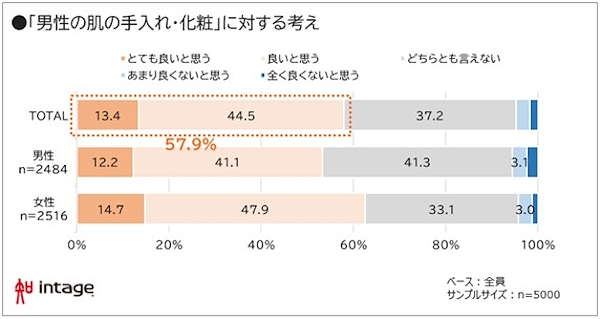 男性の肌の手入れや化粧に対する考え