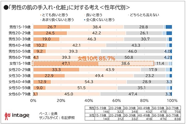 男性の肌の手入れや化粧に対する考え（性年代別）