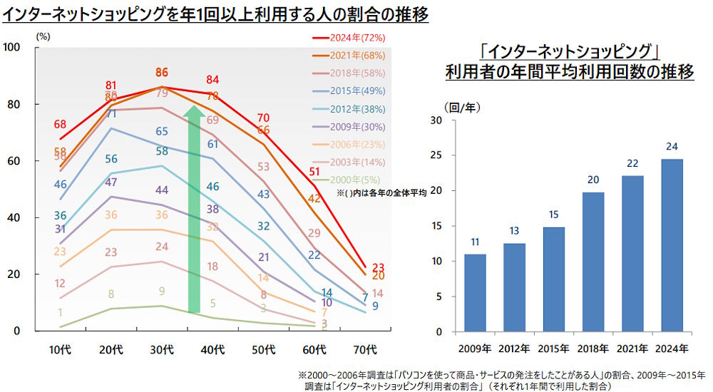 ECを年1回以上利用する人の割合の年代別推移（左）、利用者の年間平均利用回数の推移（右）（画像は野村総合研究所の調査結果資料から編集部がキャプチャ）