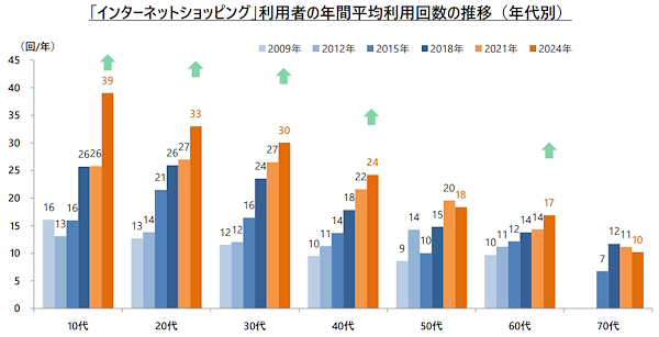 2024年におけるECの年間平均利用回数（年代別。画像は野村総合研究所の調査結果資料から編集部がキャプチャ）