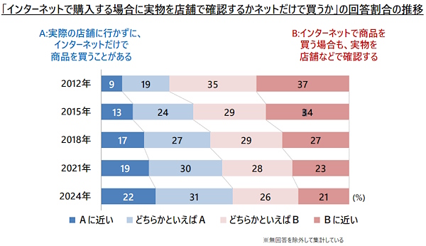 店舗で実物を確認せずにインターネットだけで商品を買うことがあるか（画像は野村総合研究所の調査結果資料から編集部がキャプチャ）