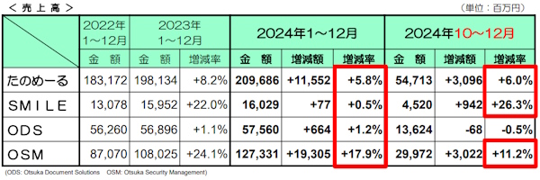 「たのめーる」ほか大塚商会の重点戦略の事業の売上高（画像は大塚商会の2024年通期決算説明資料から編集部がキャプチャ）