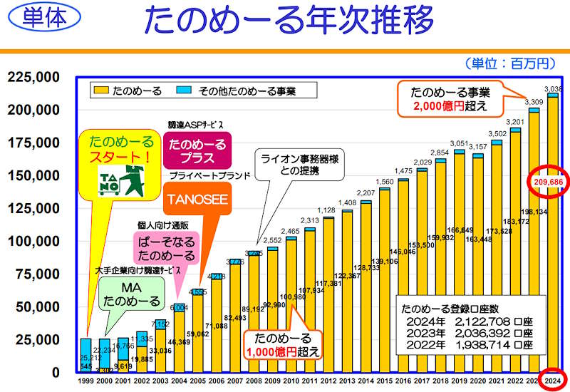 「たのめーる」の年次推移（画像は大塚商会の2024年通期決算説明資料から編集部がキャプチャ）