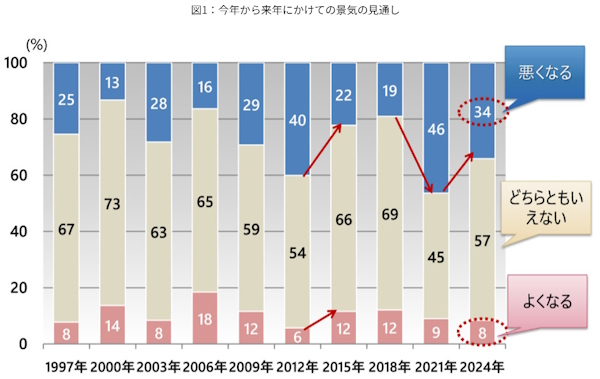 現在の西暦から、次の年にかけての景気の見直し