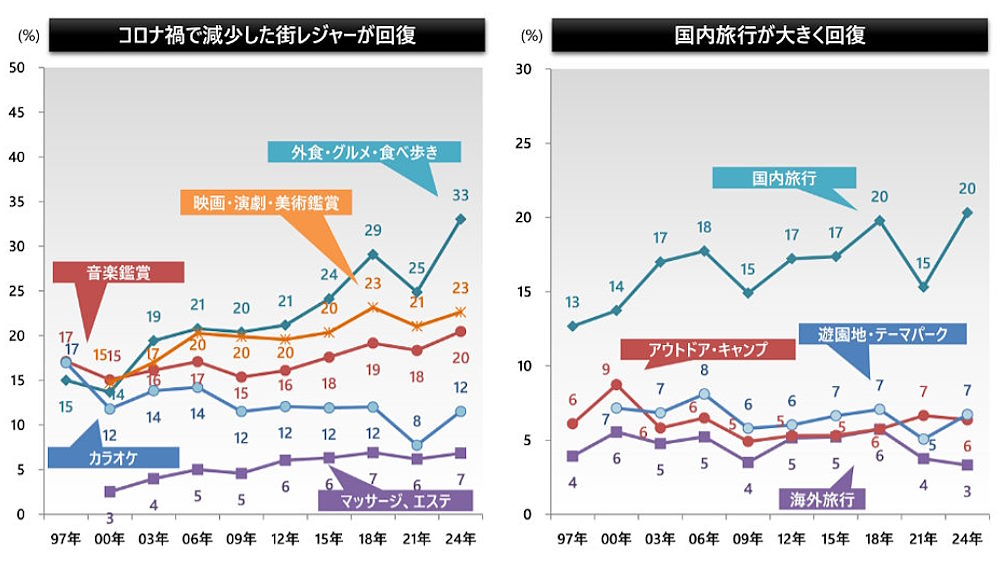 街レジャーの内訳（左）と、旅行やテーマパークなどに出かける人の内訳（右）