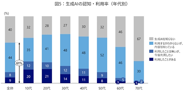 生成AIの認知・利用率（年代別）