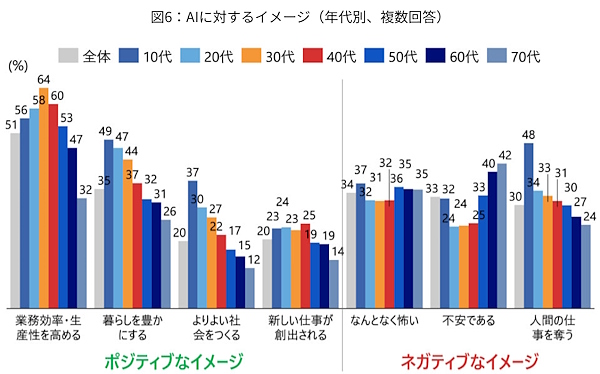 AIに対するイメージ（年代別、複数回答）