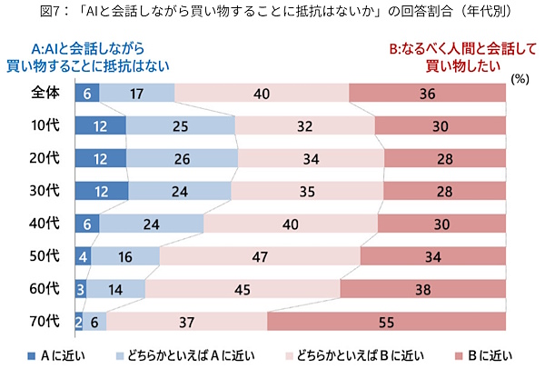 AIと会話しながら買い物することに抵抗があるか