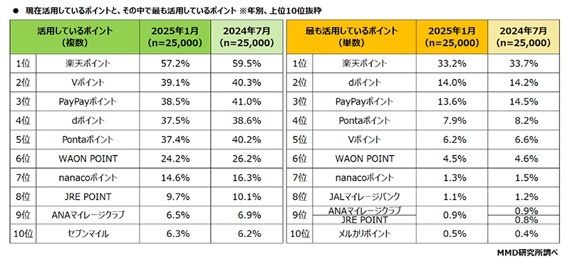 MMD研究所 経済圏に関する調査 経済圏に対する意識 現在活用している共通ポイントと最も活用している共通ポイント