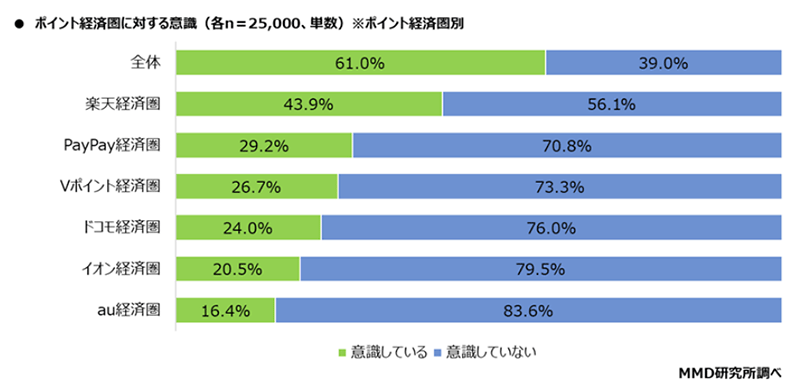 MMD研究所 経済圏に関する調査 ポイント経済圏に対する意識