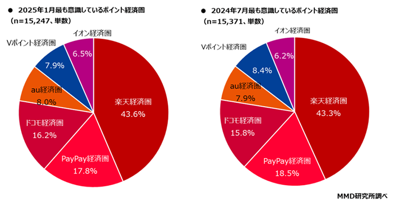 MMD研究所 経済圏に関する調査 最も意識しているポイント経済圏