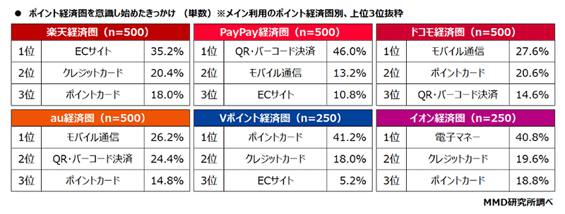 MMD研究所 経済圏に関する調査 ポイント経済圏を意識し始めたきっかけ