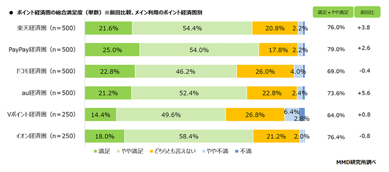 MMD研究所 経済圏に関する調査 ポイント経済圏の総合満足度