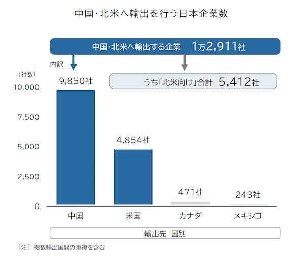 中国・北米へ輸出を行う日本企業の数