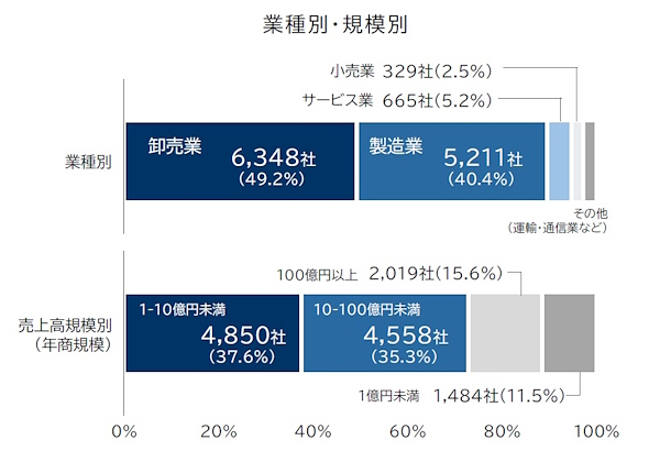 中国・北米へ輸出を行う日本企業（種別・規模別）