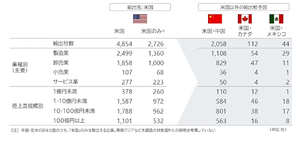 米国に関連する輸出状況