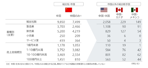 中国に関連する輸出状況