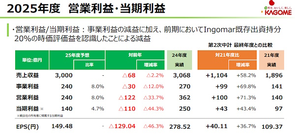 2025年12月期の業績見通し（画像はカゴメのIR資料から編集部がキャプチャ）