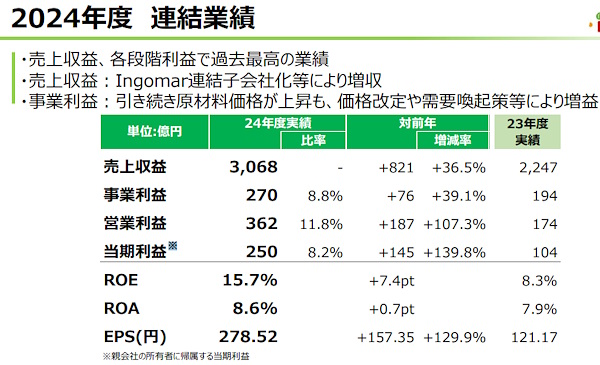 2024年12月期の連結業績（画像はカゴメのIR資料から編集部がキャプチャ）