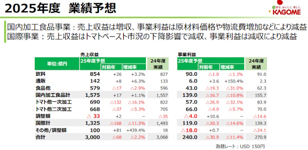 2025年12月期も通販は増収増益を見込む（画像はカゴメのIR資料から編集部がキャプチャ）