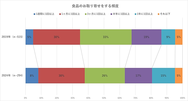 食品のお取り寄せ通販をする頻度