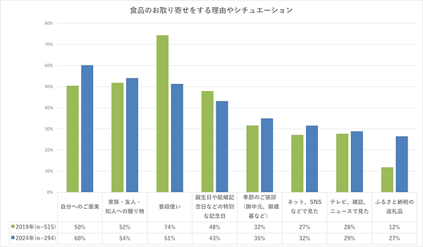 食品通販の理由やシチュエーション