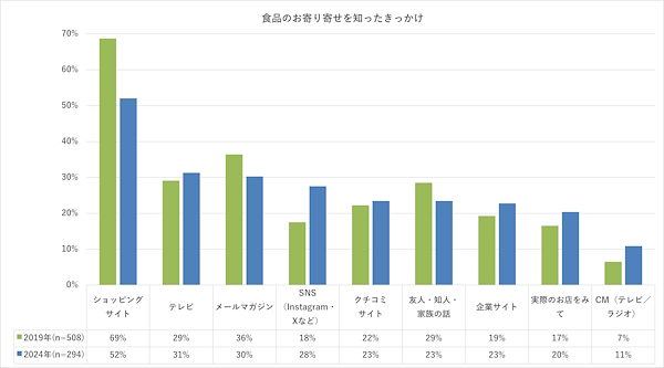 食品のお取り寄せを知ったきっかけ