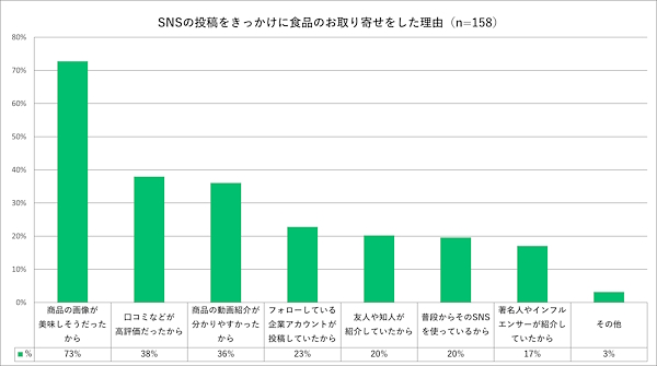 SNSの投稿をきっかけに食品通販をした理由